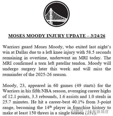 勇士核心穆迪左膝重伤提前结束赛季，球队战绩
