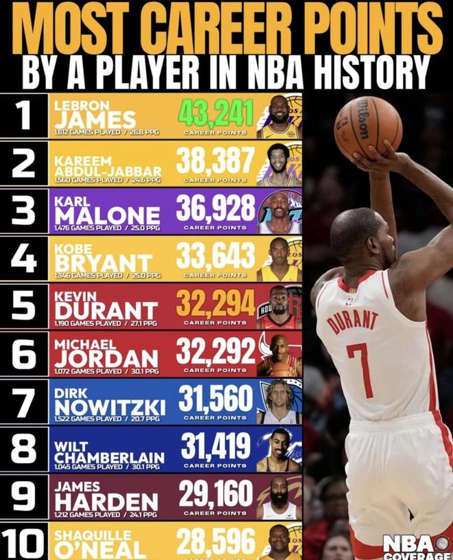 杜兰特逼近科比历史第四，哈登冲击前八难如登