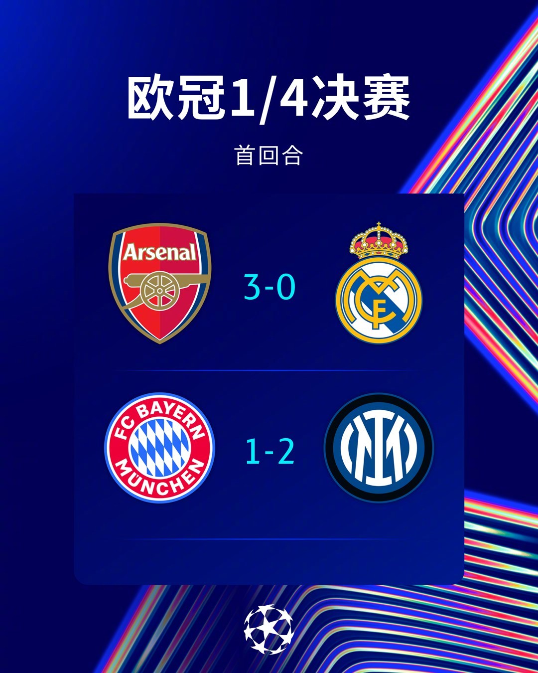 阿森纳三球大胜皇马 国米客场力克拜仁晋级欧冠