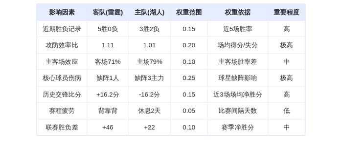 雷霆客场挑战湖人 能否复仇成焦点